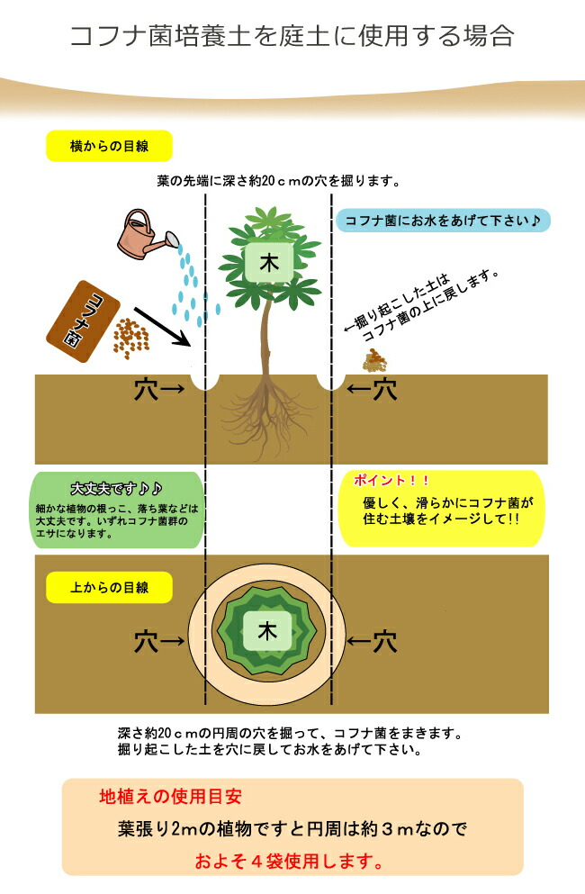 コフナ菌培養土の使い方